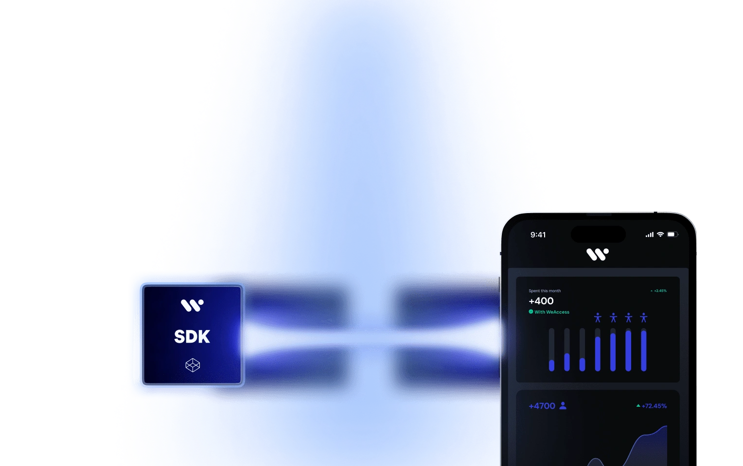 The image showcases an SDK logo on the left and a smartphone displaying financial metrics on the right, with the text +400 and +400 With WeAccess +72.45%