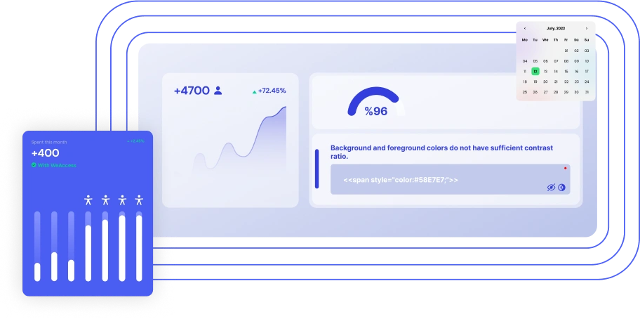 The image displays a dashboard with various metrics and graphs, including a line graph showing an increase of +4700 with a 72.45% growth rate, and a bar graph indicating a spending increase of +400. There is also a calendar for July 2023 and a note about insufficient contrast ratio between background and foreground colors.